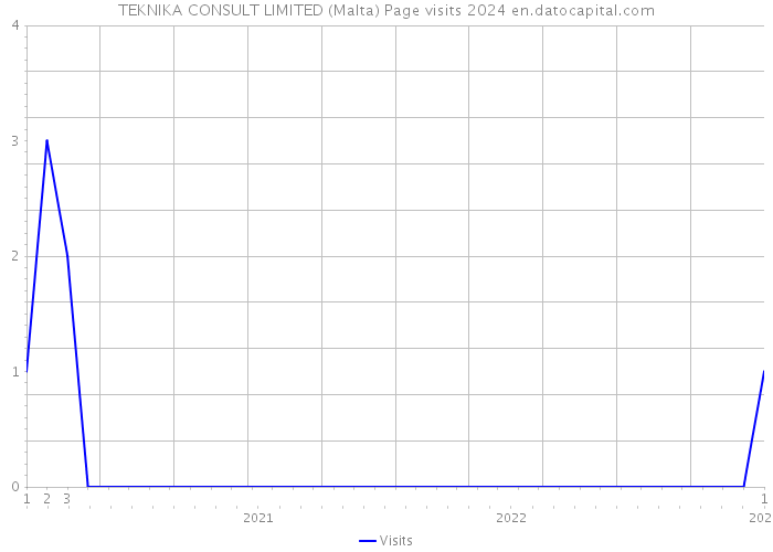 TEKNIKA CONSULT LIMITED (Malta) Page visits 2024 