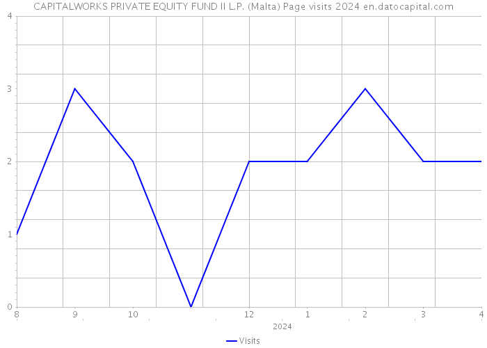 CAPITALWORKS PRIVATE EQUITY FUND II L.P. (Malta) Page visits 2024 