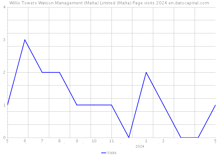 Willis Towers Watson Management (Malta) Limited (Malta) Page visits 2024 