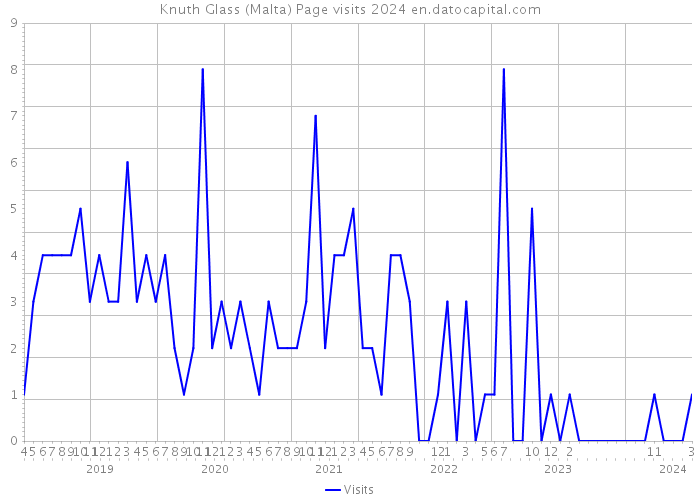 Knuth Glass (Malta) Page visits 2024 