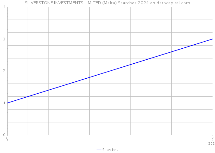 SILVERSTONE INVESTMENTS LIMITED (Malta) Searches 2024 