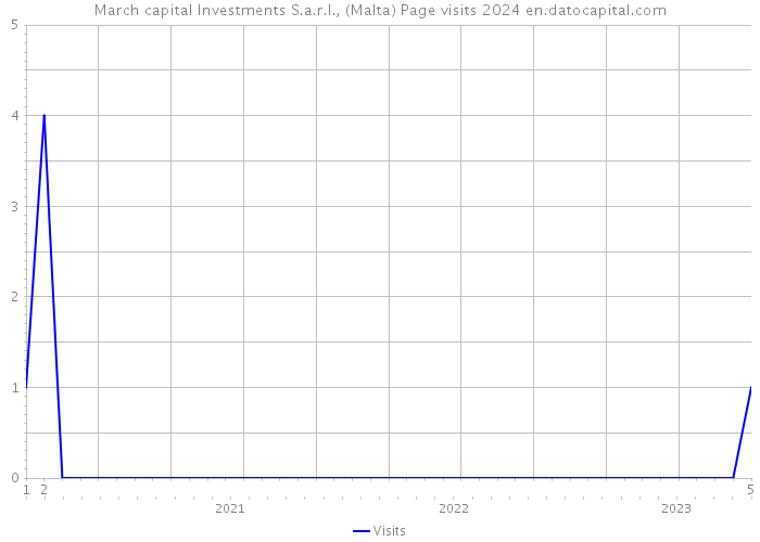 March capital Investments S.a.r.l., (Malta) Page visits 2024 