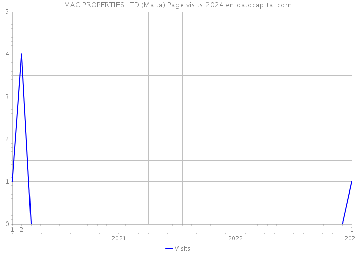 MAC PROPERTIES LTD (Malta) Page visits 2024 