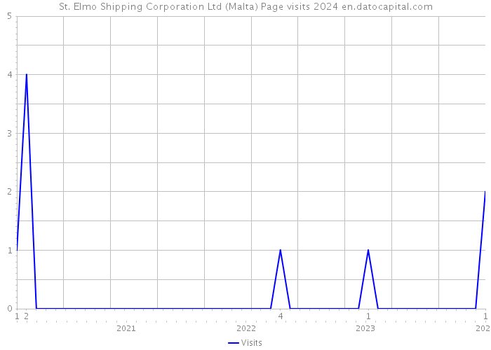 St. Elmo Shipping Corporation Ltd (Malta) Page visits 2024 