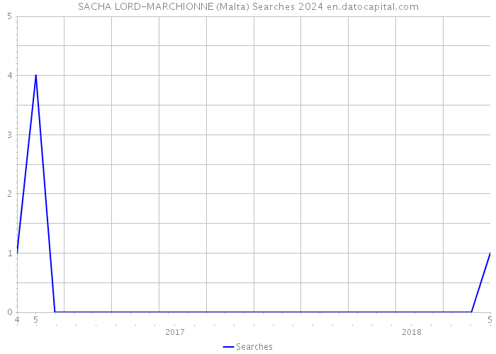 SACHA LORD-MARCHIONNE (Malta) Searches 2024 