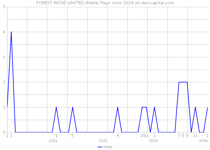 FOREST WOOD LIMITED (Malta) Page visits 2024 