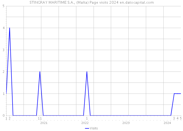 STINGRAY MARITIME S.A., (Malta) Page visits 2024 