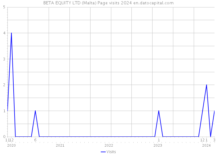 BETA EQUITY LTD (Malta) Page visits 2024 