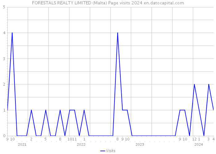 FORESTALS REALTY LIMITED (Malta) Page visits 2024 