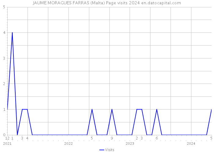JAUME MORAGUES FARRAS (Malta) Page visits 2024 