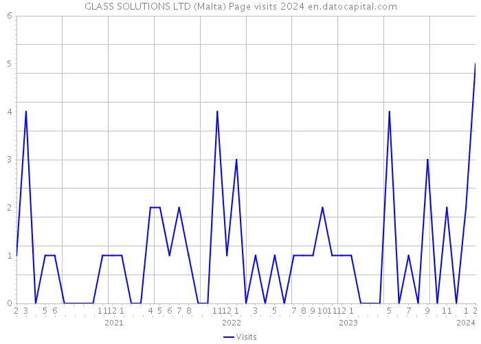 GLASS SOLUTIONS LTD (Malta) Page visits 2024 