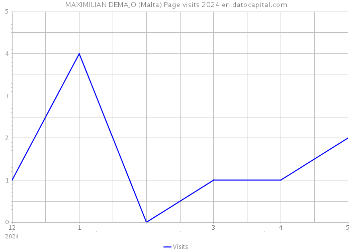MAXIMILIAN DEMAJO (Malta) Page visits 2024 
