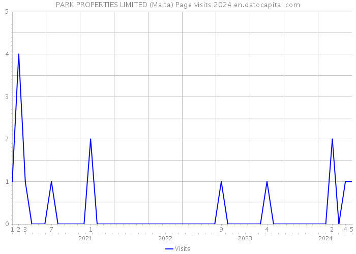 PARK PROPERTIES LIMITED (Malta) Page visits 2024 
