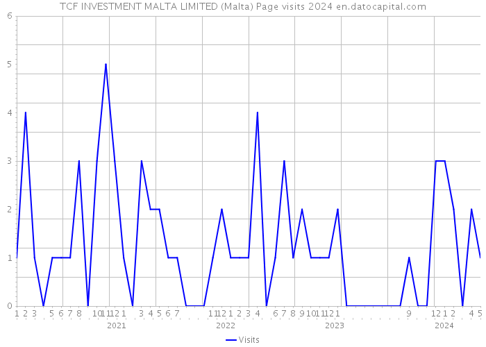 TCF INVESTMENT MALTA LIMITED (Malta) Page visits 2024 