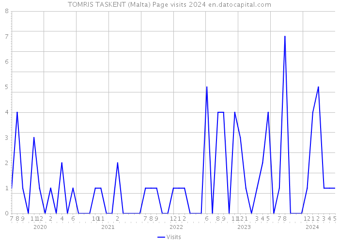TOMRIS TASKENT (Malta) Page visits 2024 