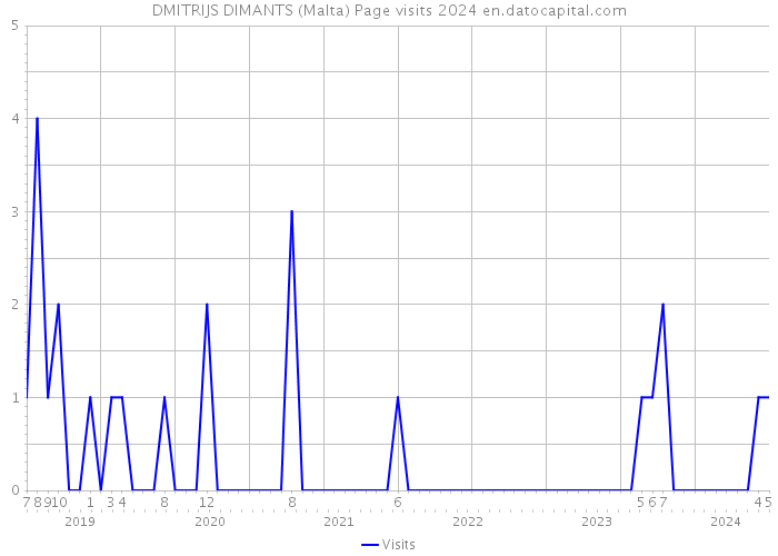DMITRIJS DIMANTS (Malta) Page visits 2024 