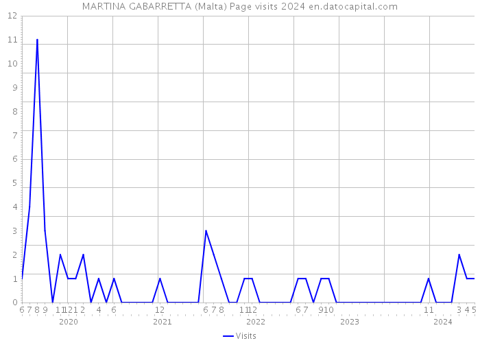 MARTINA GABARRETTA (Malta) Page visits 2024 