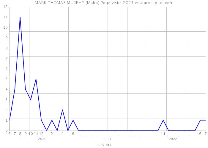 MARK THOMAS MURRAY (Malta) Page visits 2024 