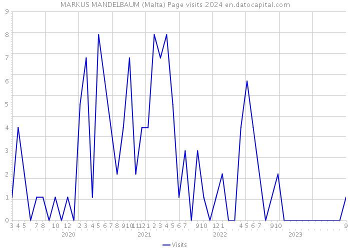 MARKUS MANDELBAUM (Malta) Page visits 2024 