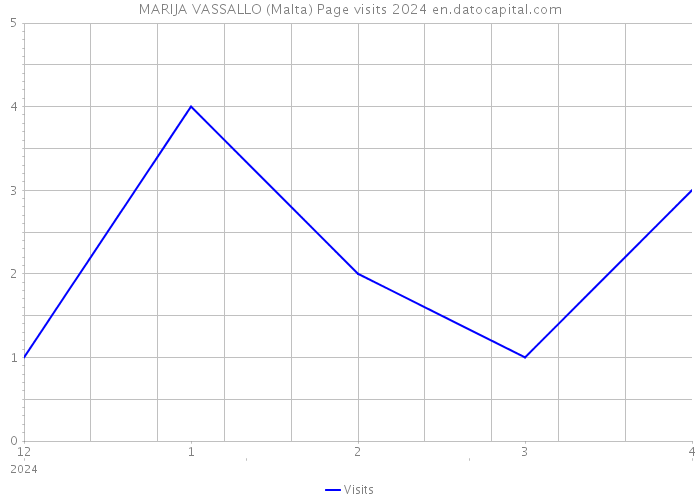 MARIJA VASSALLO (Malta) Page visits 2024 
