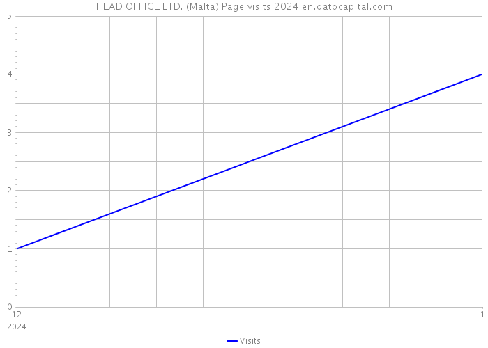 HEAD OFFICE LTD. (Malta) Page visits 2024 