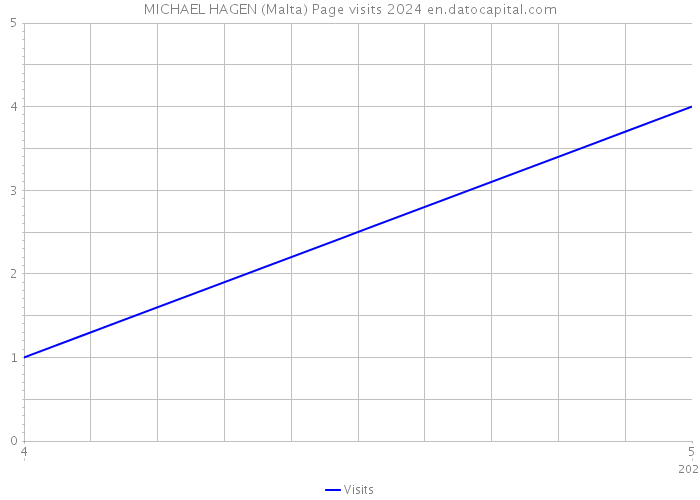 MICHAEL HAGEN (Malta) Page visits 2024 