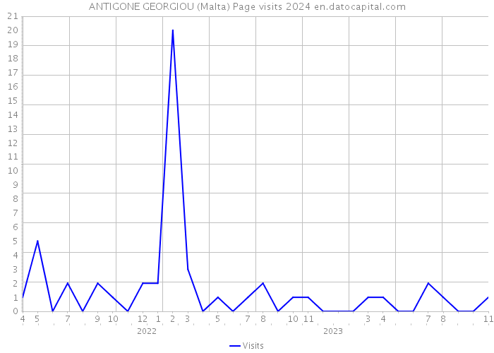 ANTIGONE GEORGIOU (Malta) Page visits 2024 