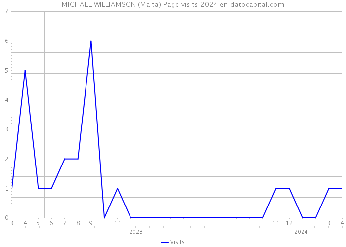 MICHAEL WILLIAMSON (Malta) Page visits 2024 