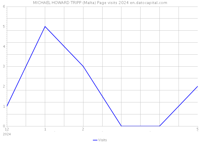 MICHAEL HOWARD TRIPP (Malta) Page visits 2024 