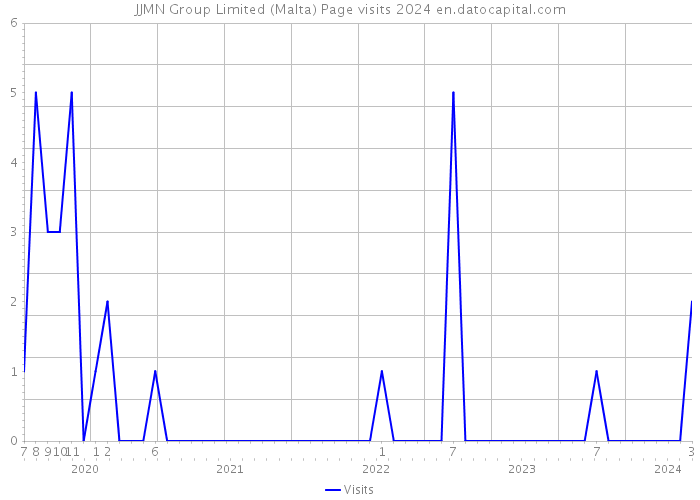 JJMN Group Limited (Malta) Page visits 2024 