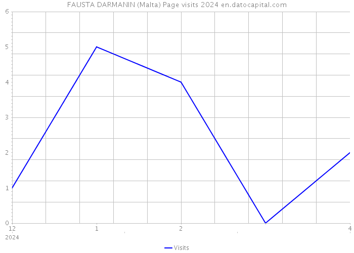 FAUSTA DARMANIN (Malta) Page visits 2024 