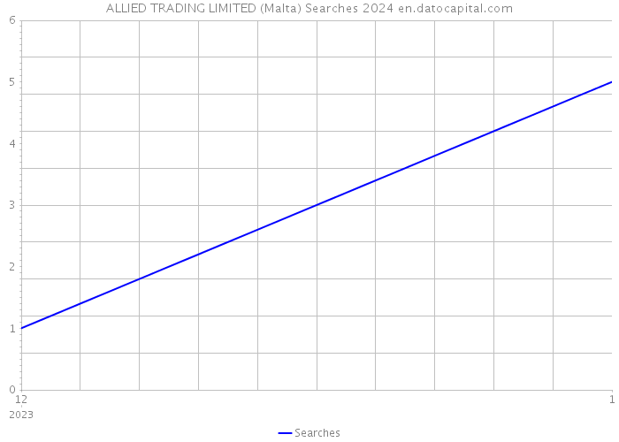 ALLIED TRADING LIMITED (Malta) Searches 2024 