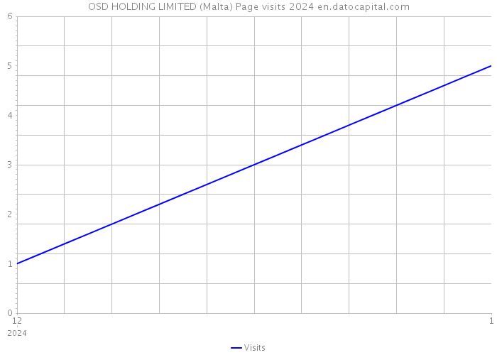 OSD HOLDING LIMITED (Malta) Page visits 2024 