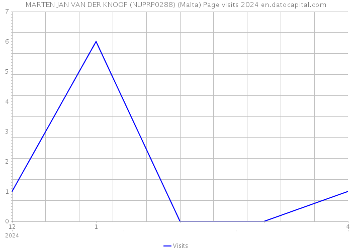 MARTEN JAN VAN DER KNOOP (NUPRP0288) (Malta) Page visits 2024 