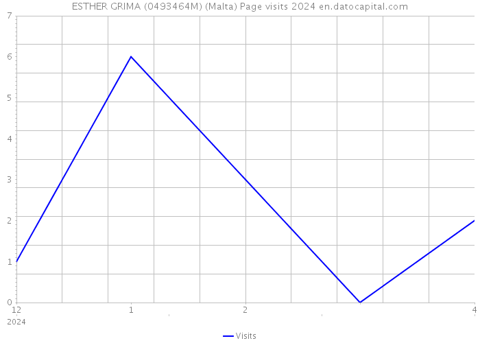ESTHER GRIMA (0493464M) (Malta) Page visits 2024 