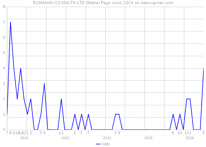 RUSMANN CO MALTA LTD (Malta) Page visits 2024 