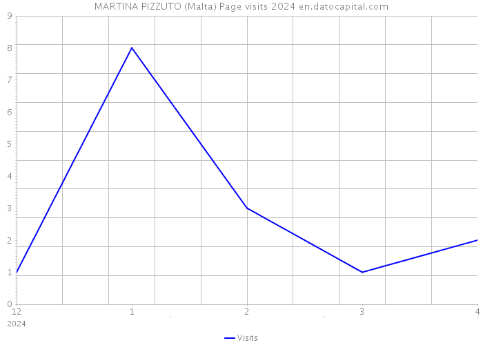 MARTINA PIZZUTO (Malta) Page visits 2024 