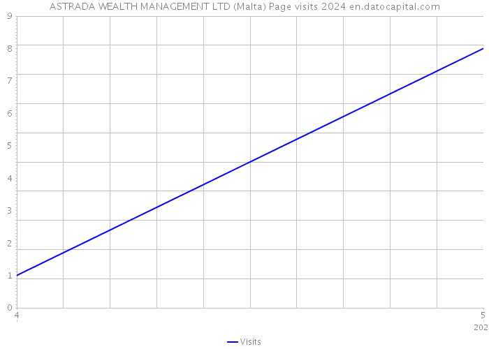 ASTRADA WEALTH MANAGEMENT LTD (Malta) Page visits 2024 