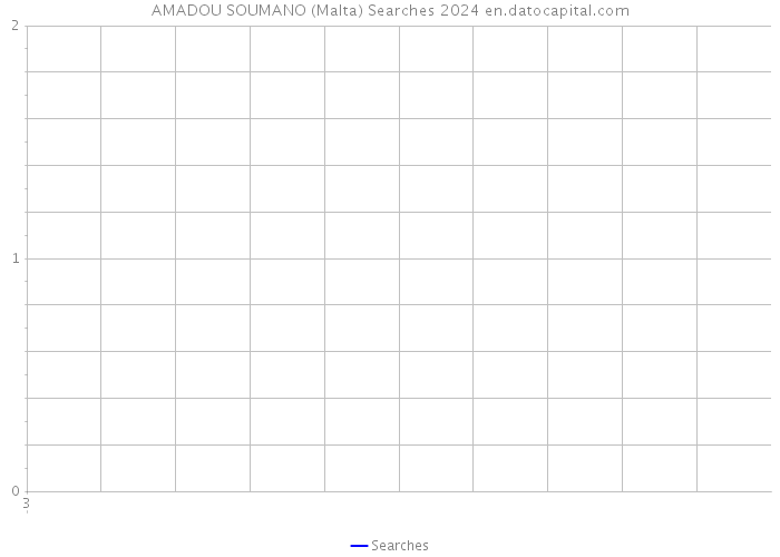 AMADOU SOUMANO (Malta) Searches 2024 