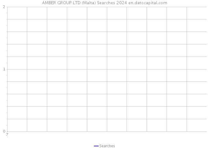 AMBER GROUP LTD (Malta) Searches 2024 
