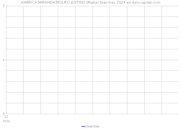 AMERICA MIRANDA MOURO JUSTINO (Malta) Searches 2024 
