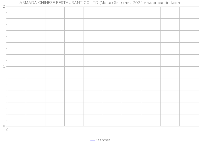 ARMADA CHINESE RESTAURANT CO LTD (Malta) Searches 2024 