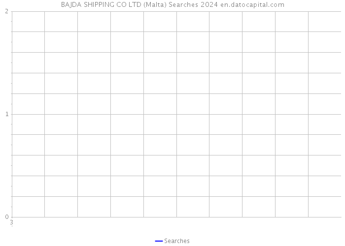 BAJDA SHIPPING CO LTD (Malta) Searches 2024 