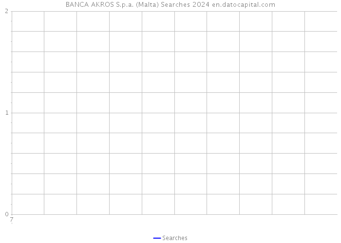 BANCA AKROS S.p.a. (Malta) Searches 2024 