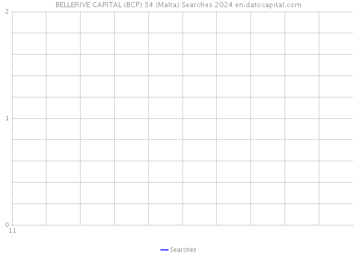BELLERIVE CAPITAL (BCP) 34 (Malta) Searches 2024 