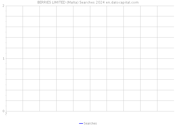 BERRIES LIMITED (Malta) Searches 2024 