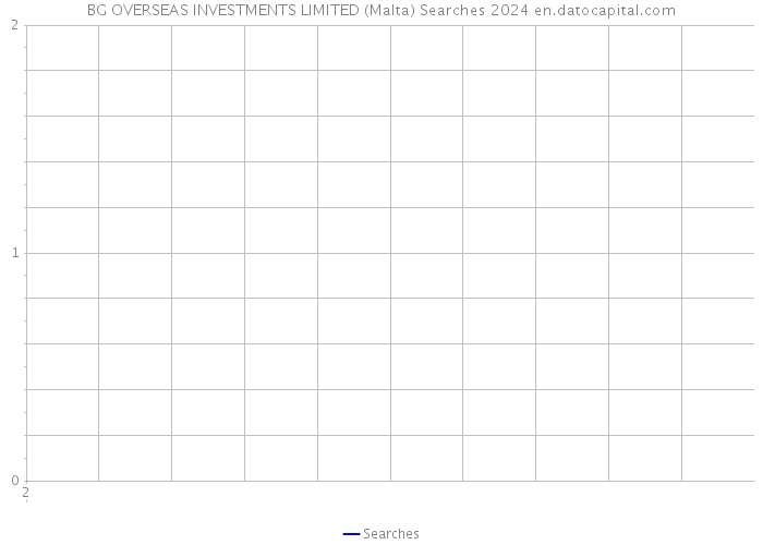 BG OVERSEAS INVESTMENTS LIMITED (Malta) Searches 2024 