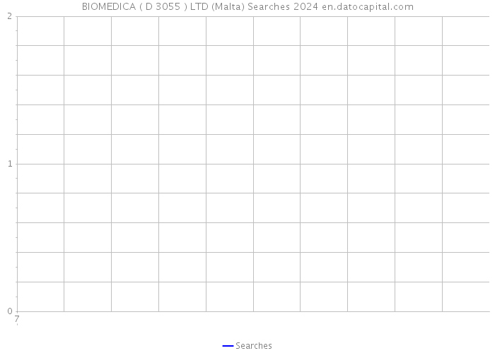 BIOMEDICA ( D 3055 ) LTD (Malta) Searches 2024 