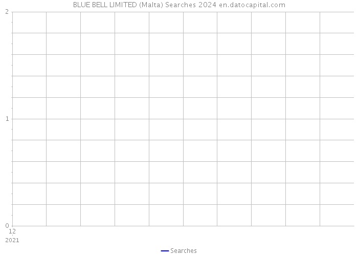 BLUE BELL LIMITED (Malta) Searches 2024 