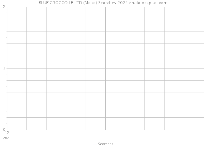 BLUE CROCODILE LTD (Malta) Searches 2024 